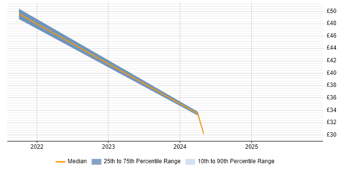 Contractor hourly rate distribution trend for jobs in London citing Rubrik