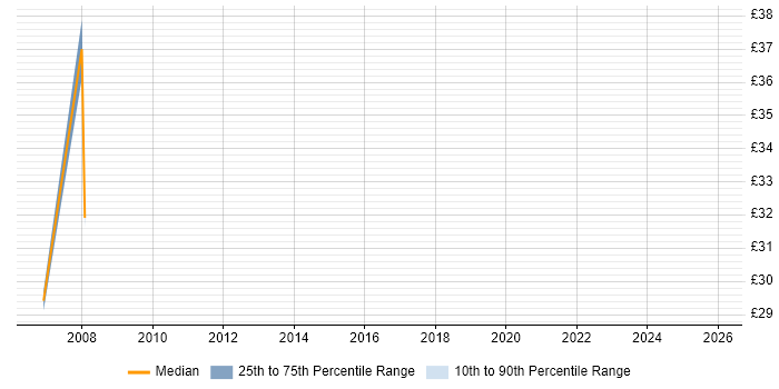 Contractor hourly rate distribution trend for Ruby on Rails Developer job vacancies in London