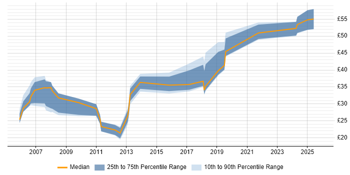 Contractor hourly rate distribution trend for jobs in London citing Ruby
