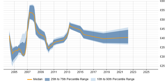 Contractor hourly rate distribution trend for jobs in London citing RUP