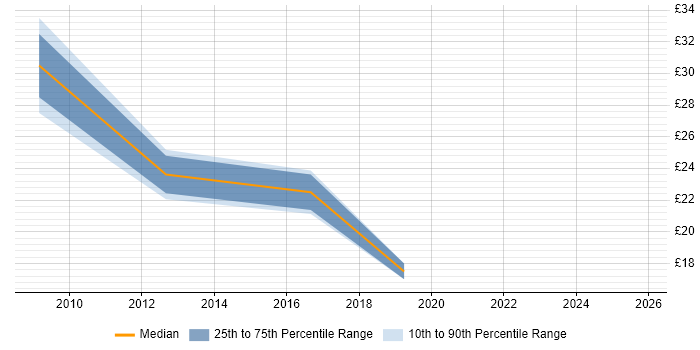 Contractor hourly rate distribution trend for jobs in London citing Sage 200