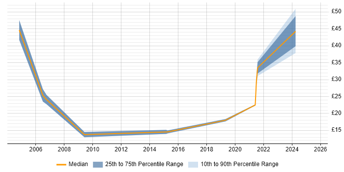 Contractor hourly rate distribution trend for Sales Consultant job vacancies in London