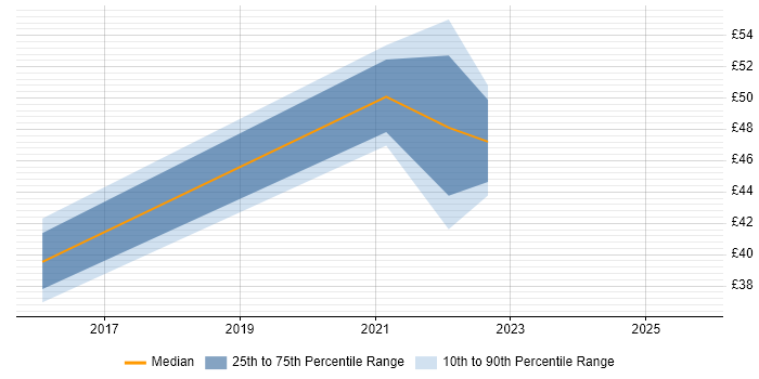 Contractor hourly rate distribution trend for jobs in London citing Sales Enablement