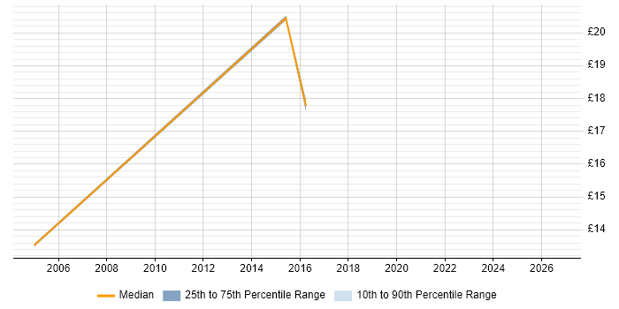 Contractor hourly rate distribution trend for Sales Engineer job vacancies in London