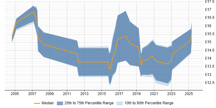Contractor hourly rate distribution trend for Sales Support job vacancies in London