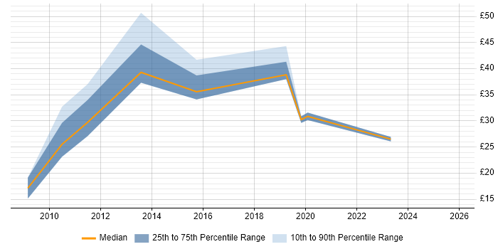 Contractor hourly rate distribution trend for jobs in London citing Salesforce CRM