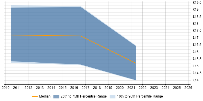 Contractor hourly rate distribution trend for Salesforce Support job vacancies in London Contractor hourly rate distribution trend for Salesforce Support job vacancies in London