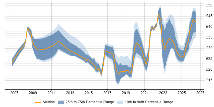 Contractor hourly rate distribution trend for jobs in London citing Salesforce