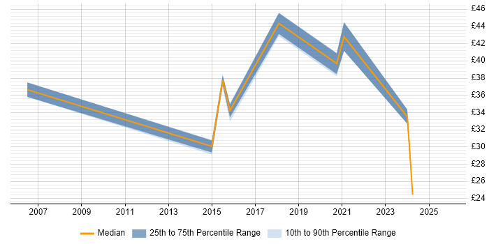 Contractor hourly rate distribution trend for jobs in London citing SAML