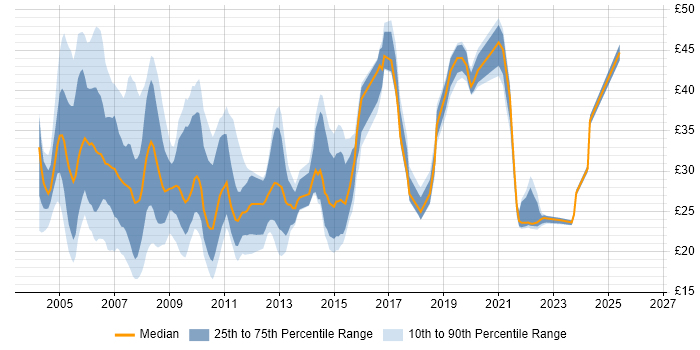 Contractor hourly rate distribution trend for jobs in London citing SAN