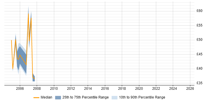 Contractor hourly rate distribution trend for jobs in London citing SAP Basis Contractor hourly rate distribution trend for jobs in London citing SAP Basis