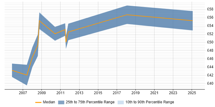 Contractor hourly rate distribution trend for SAP Business Analyst job vacancies in London Contractor hourly rate distribution trend for SAP Business Analyst job vacancies in London