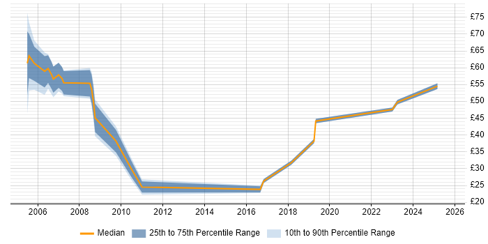 Contractor hourly rate distribution trend for jobs in London citing SAP CO