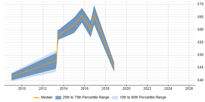 Contractor hourly rate distribution trend for jobs in London citing SAP Commerce Cloud