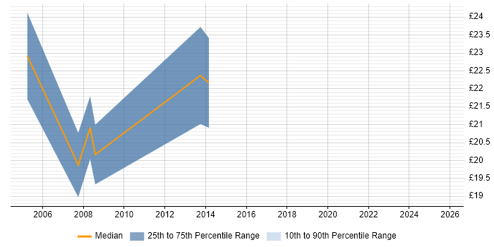 Contractor hourly rate distribution trend for SAP Data Analyst job vacancies in London