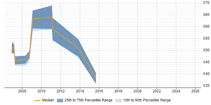 Contractor hourly rate distribution trend for SAP Developer job vacancies in London