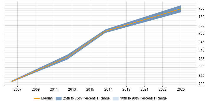Contractor hourly rate distribution trend for SAP Engineer job vacancies in London