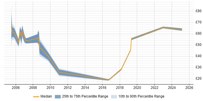 Contractor hourly rate distribution trend for jobs in London citing SAP FI/CO