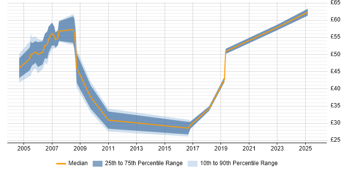 Contractor hourly rate distribution trend for jobs in London citing SAP FI