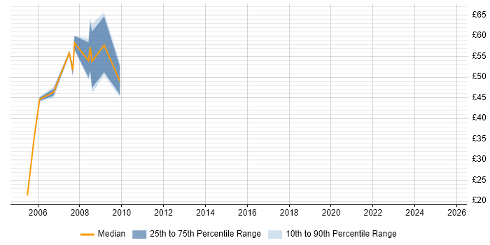 Contractor hourly rate distribution trend for SAP HR Consultant job vacancies in London