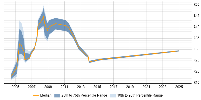 Contractor hourly rate distribution trend for jobs in London citing SAP HR