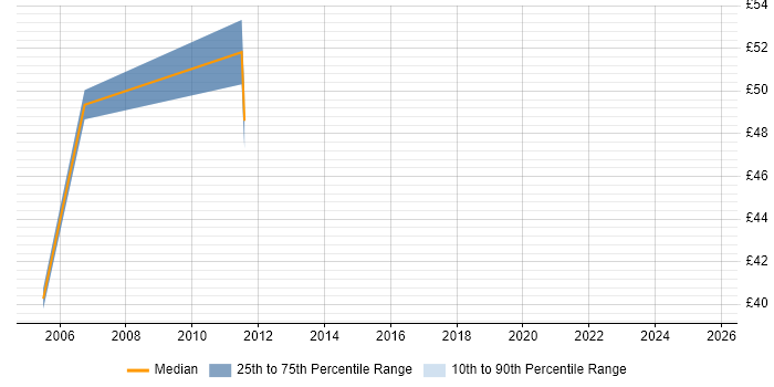 Contractor hourly rate distribution trend for jobs in London citing SAP IS-U