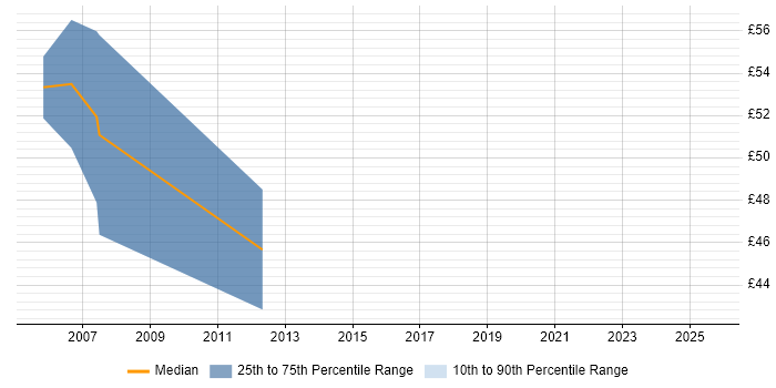 Contractor hourly rate distribution trend for SAP MM Consultant job vacancies in London