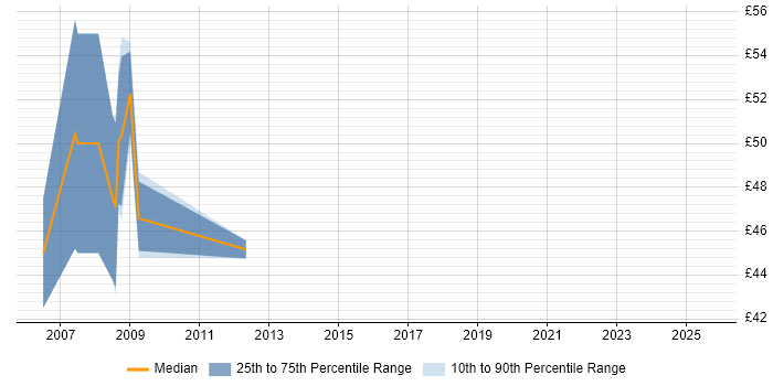 Contractor hourly rate distribution trend for jobs in London citing SAP MM