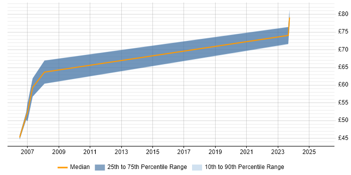 Contractor hourly rate distribution trend for jobs in London citing SAP PM