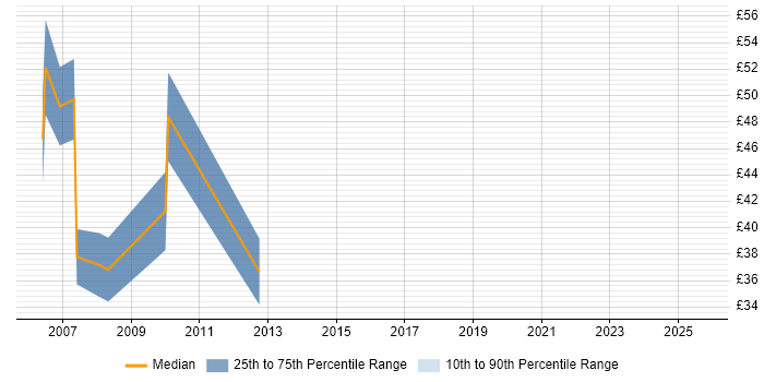 Contractor hourly rate distribution trend for jobs in London citing SAP Portal