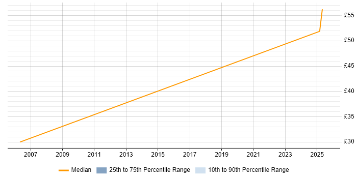 Contractor hourly rate distribution trend for SAP Programme Manager job vacancies in London