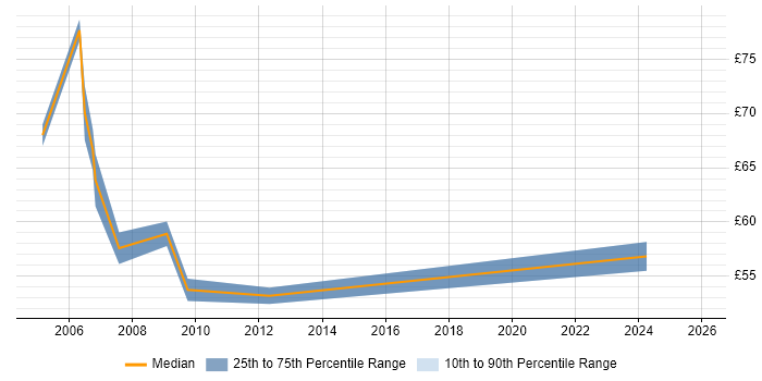 Contractor hourly rate distribution trend for SAP SD Consultant job vacancies in London