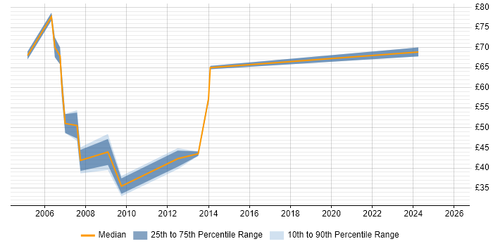 Contractor hourly rate distribution trend for jobs in London citing SAP SD