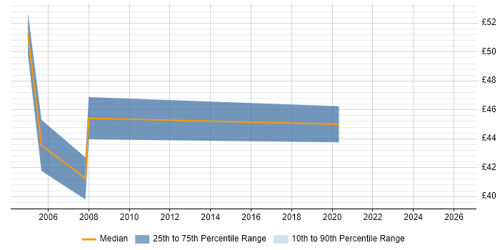 Contractor hourly rate distribution trend for jobs in London citing SAP Security