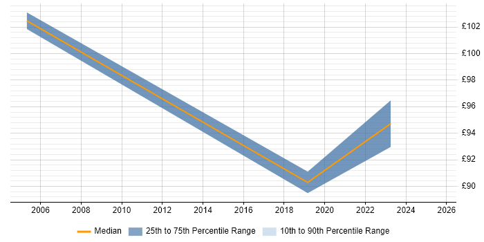 Contractor hourly rate distribution trend for SAP Solutions Architect job vacancies in London Contractor hourly rate distribution trend for SAP Solutions Architect job vacancies in London