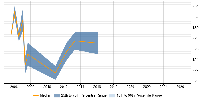 Contractor hourly rate distribution trend for SAP Support Analyst job vacancies in London