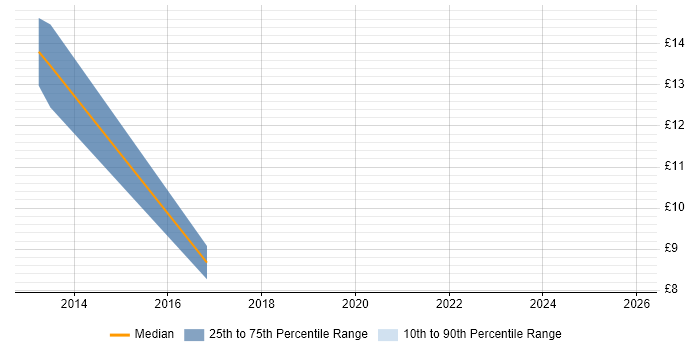Contractor hourly rate distribution trend for SAP Support Consultant job vacancies in London