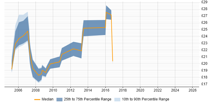 Contractor hourly rate distribution trend for SAP Support job vacancies in London