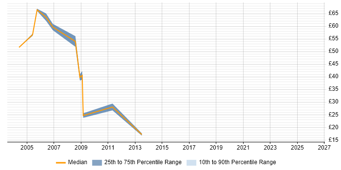 Contractor hourly rate distribution trend for SAP Trainer job vacancies in London