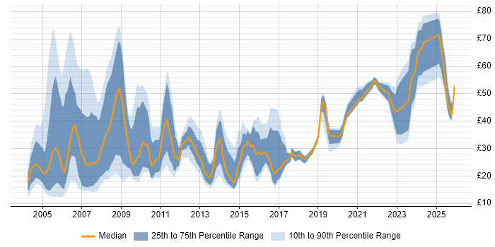Contractor hourly rate distribution trend for jobs in London citing SAP