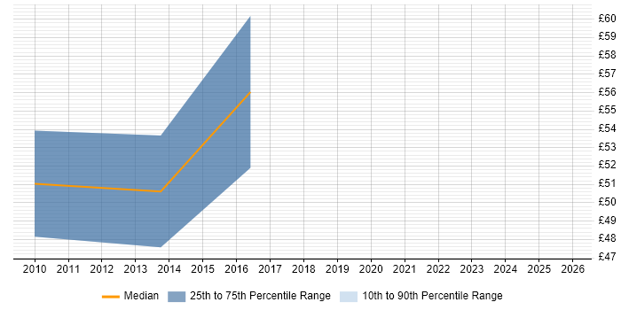 Contractor hourly rate distribution trend for SAS Consultant job vacancies in London