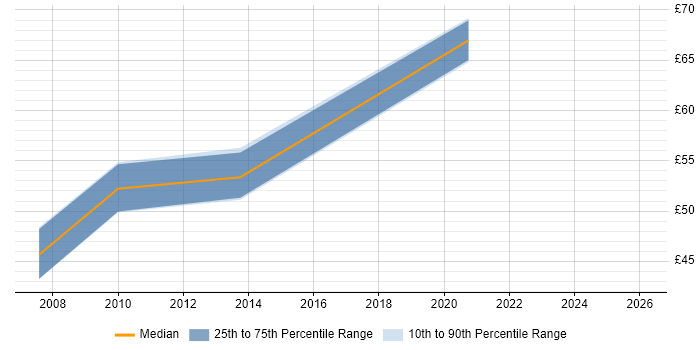 Contractor hourly rate distribution trend for jobs in London citing SAS Data Integration Studio