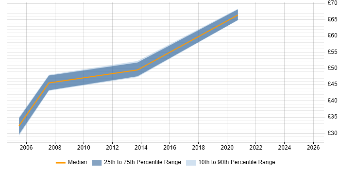 Contractor hourly rate distribution trend for jobs in London citing SAS Enterprise Guide
