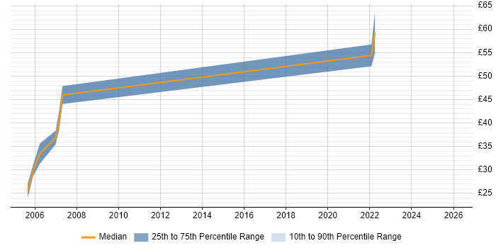 Contractor hourly rate distribution trend for jobs in London citing SAS Macro