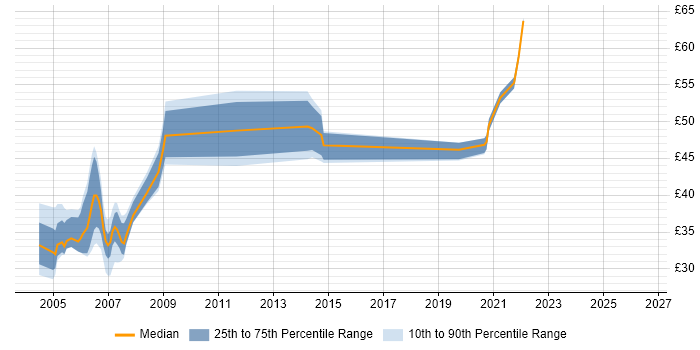 Contractor hourly rate distribution trend for SAS Programmer job vacancies in London