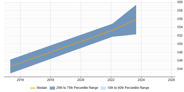 Contractor hourly rate distribution trend for SC Cleared Software Engineer job vacancies in London