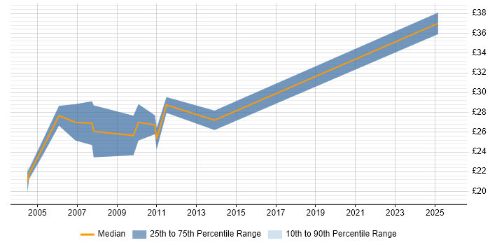 Contractor hourly rate distribution trend for jobs in London citing SCADA