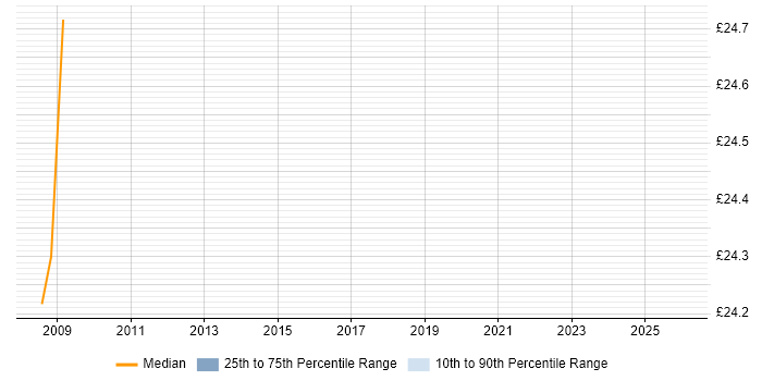 Contractor hourly rate distribution trend for jobs in London citing Scalability Testing