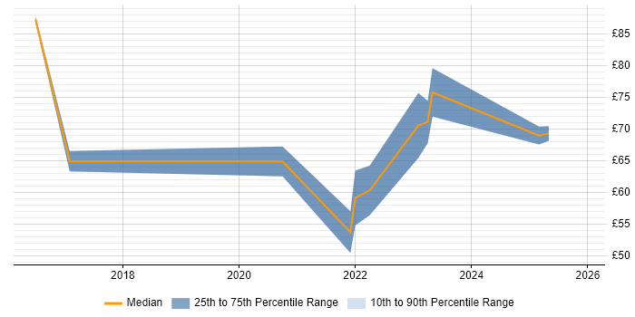 Contractor hourly rate distribution trend for jobs in London citing Scaled Agile Framework