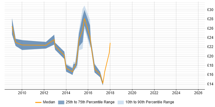 Contractor hourly rate distribution trend for SCCM Engineer job vacancies in London